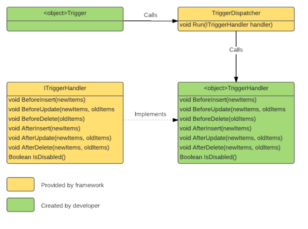 Trigger Framework in Salesforce – SFDC Info